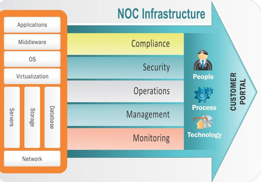 NOC infrastructure