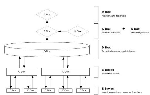 بخش‌های اصلی SIEM