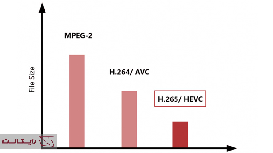 مقایسه کدک H265 با کدک h264 و کدک MPEG-2
