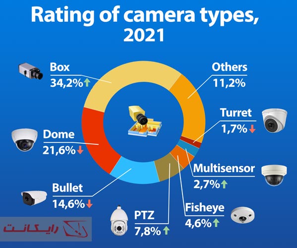 رتبه‌بندی انواع دوربین در سال 2021