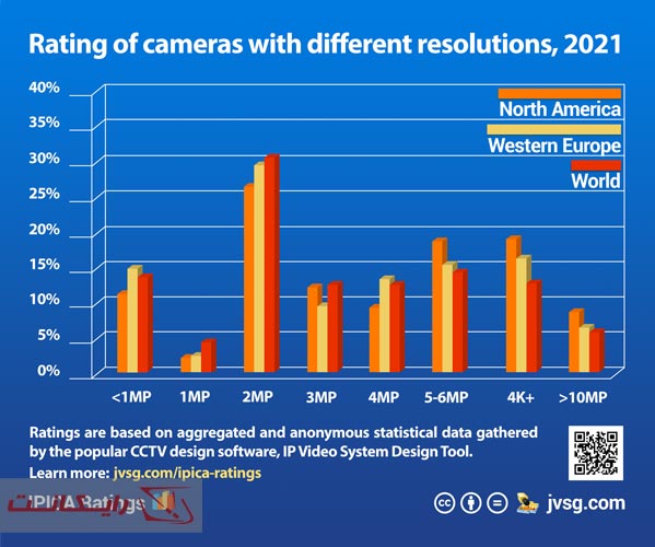  دوربین‌های مداربسته با وضوح متفاوت در سال 2021