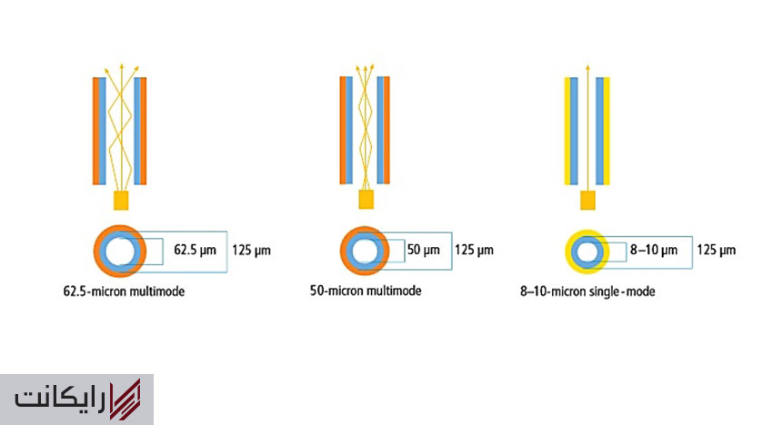 پچ کورد سینگل مود یا مالتی مود