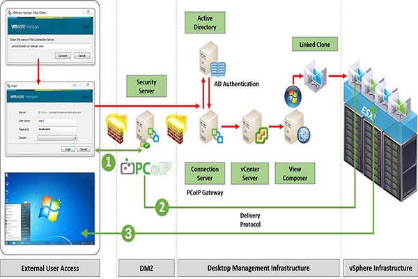 نگاهی به نرم افزار vmware horizon