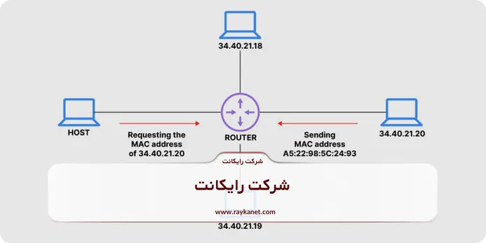 مزایای استفاده از ARP چیست؟