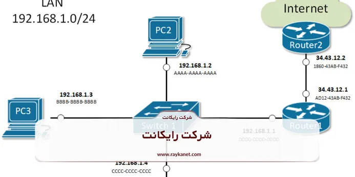 Arp در شبکه چه کاربرد هایی دارد؟